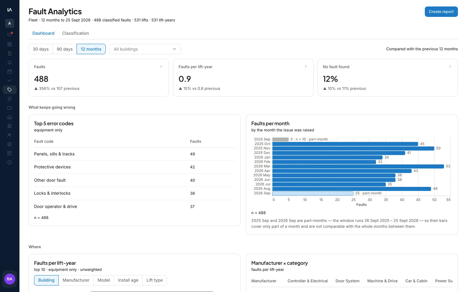 The Fault Analytics dashboard in LiftAuth: the period and building filters, the Faults, faults per elevator-year and No fault found figures, the top five fault codes and faults per month.