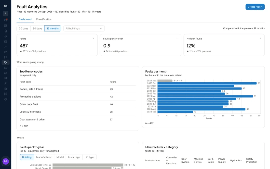 The Fault Analytics dashboard: 487 classified faults across 531 lifts, with the top five fault codes and faults by month.